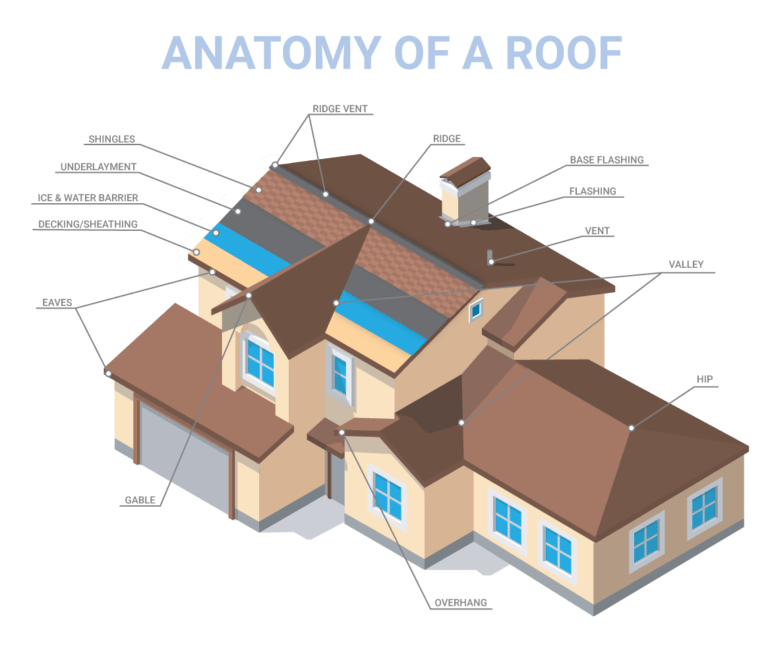 A diagram of a house roof structure. Labeled parts show components of a roof.